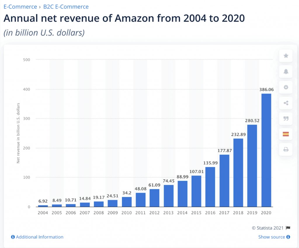why should you invest in Amazon FBA