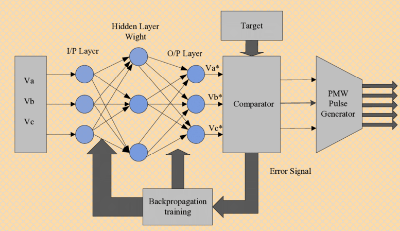 Neural network controllers